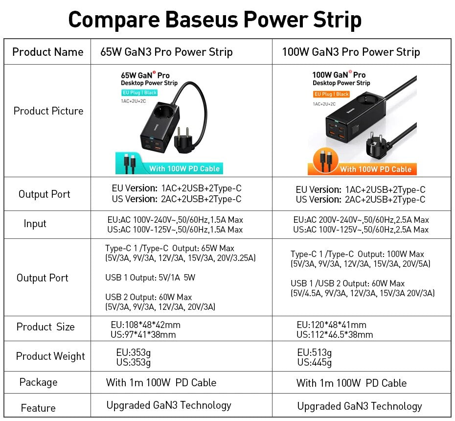 100W Fast Charger Power Strip with GaN3 Pro Tech for Laptops and Smartphones